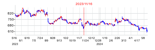 2023年11月16日 15:08前後のの株価チャート